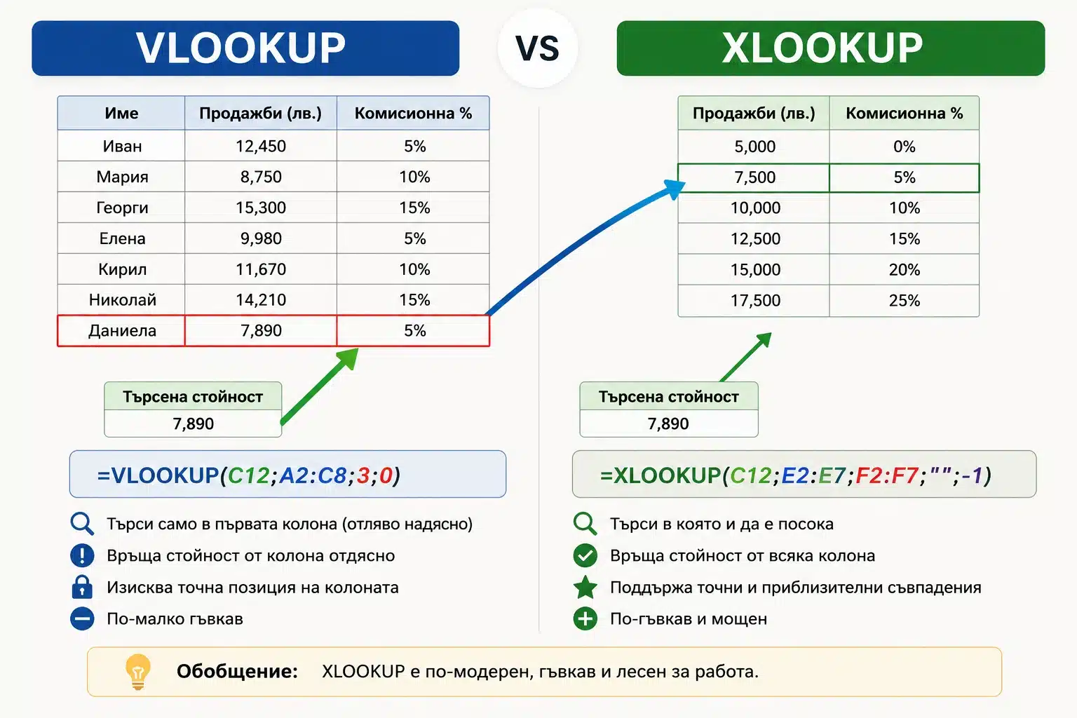 XLOOKUP vs VLOOKUP в Excel — кое да използвате и кога (2026) 1 кога да използвате xlookup и кога vlookup в ексел